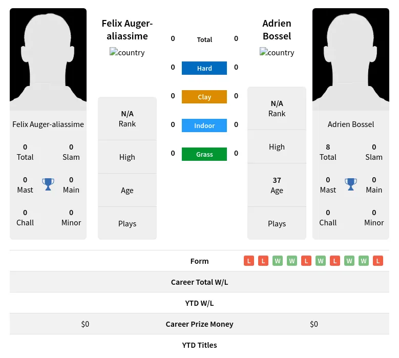 Auger-aliassime Bossel H2h Summary Stats 19th April 2024