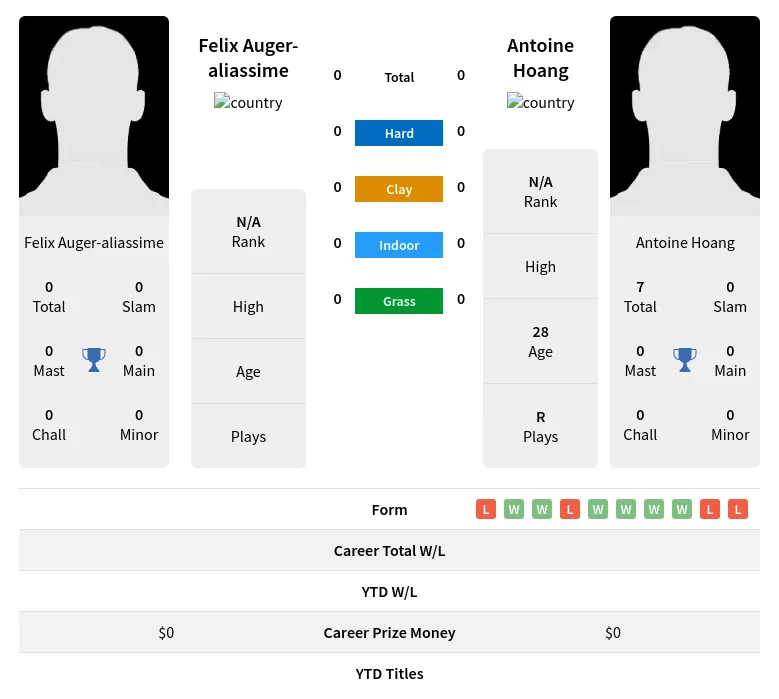 Auger-aliassime Hoang H2h Summary Stats 19th April 2024