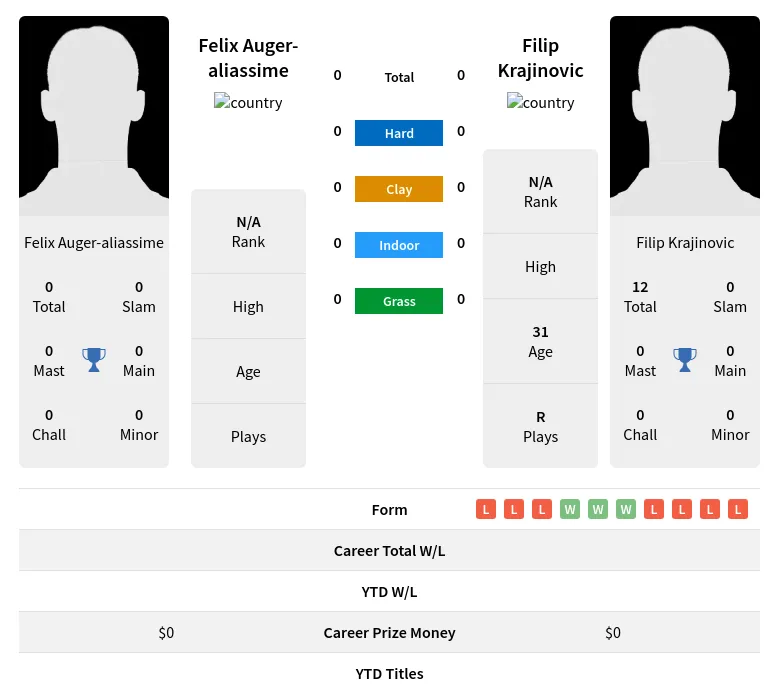 Auger-aliassime Krajinovic H2h Summary Stats 17th April 2024