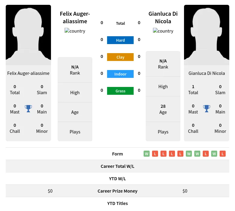 Auger-aliassime Nicola H2h Summary Stats 24th April 2024