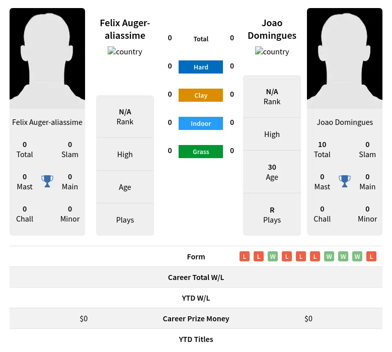 Auger-aliassime Domingues H2h Summary Stats 28th March 2024