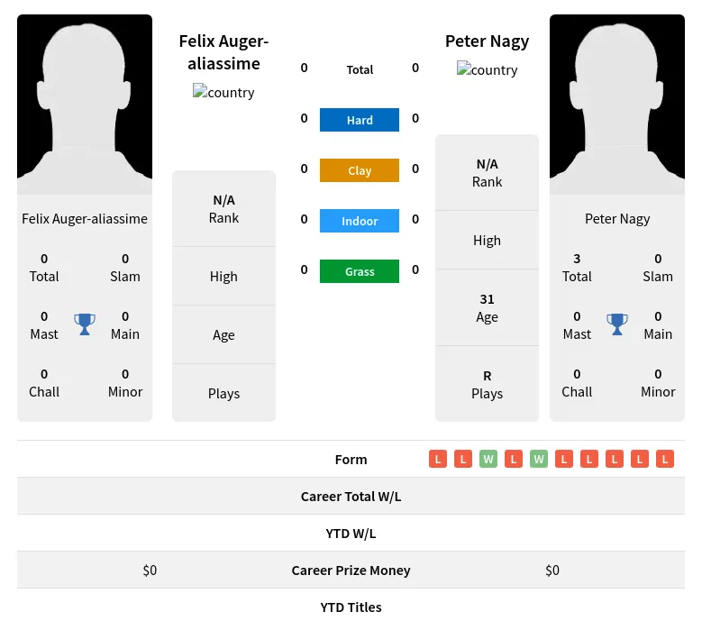 Auger-aliassime Nagy H2h Summary Stats 16th April 2024