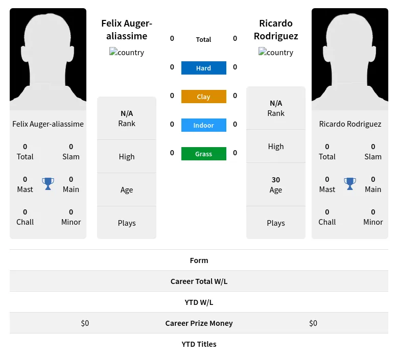 Auger-aliassime Rodriguez H2h Summary Stats 5th May 2024