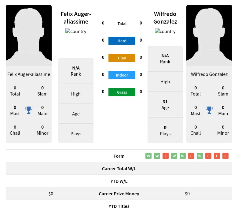 Auger-aliassime Gonzalez H2h Summary Stats 28th March 2024