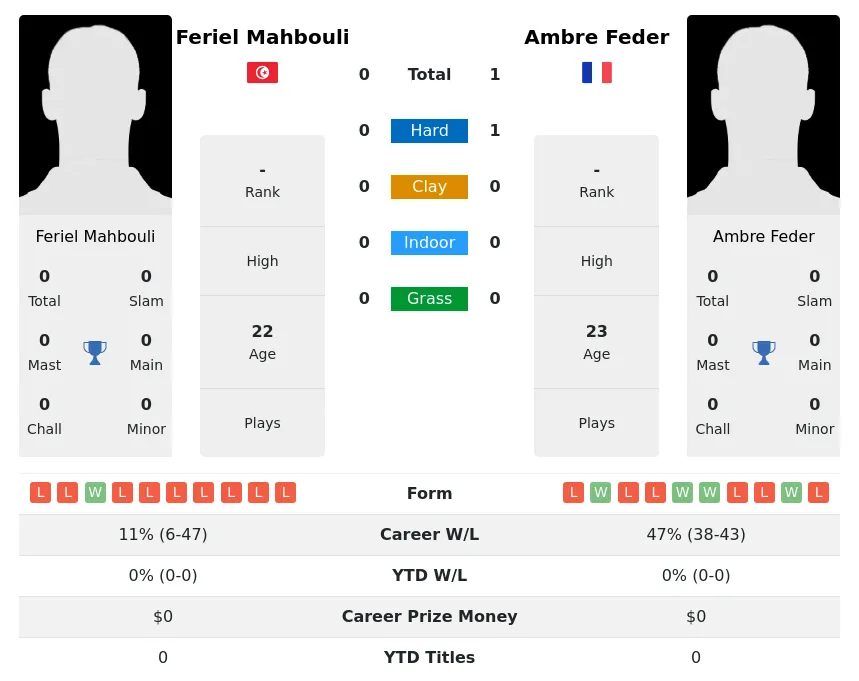 Feder Mahbouli H2h Summary Stats 24th April 2024