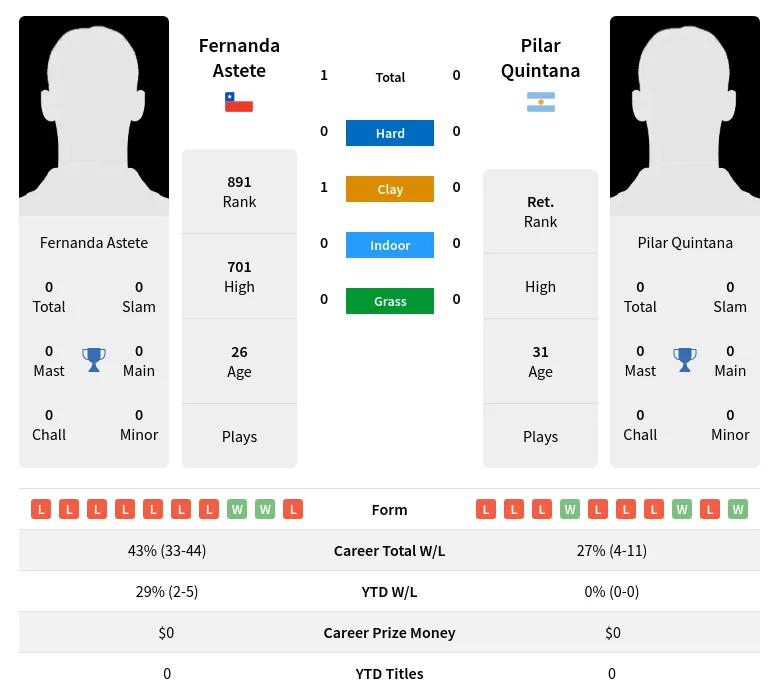 Astete Quintana H2h Summary Stats 2nd July 2024