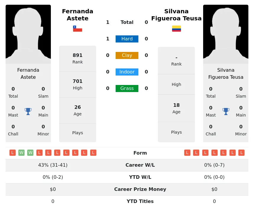 Astete Teusa H2h Summary Stats 27th June 2024