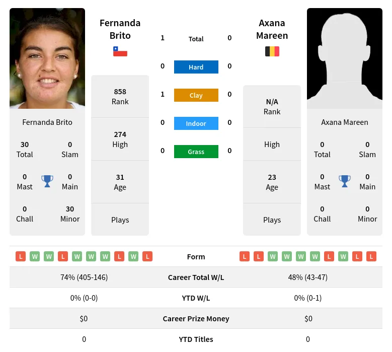 Brito Mareen H2h Summary Stats 19th April 2024