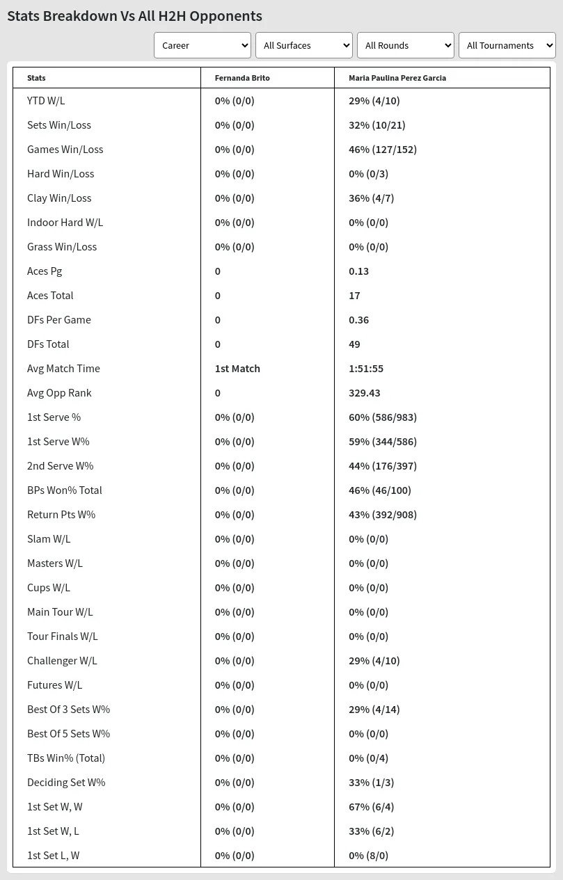 Fernanda Brito Maria Paulina Perez-Garcia Prediction Stats 