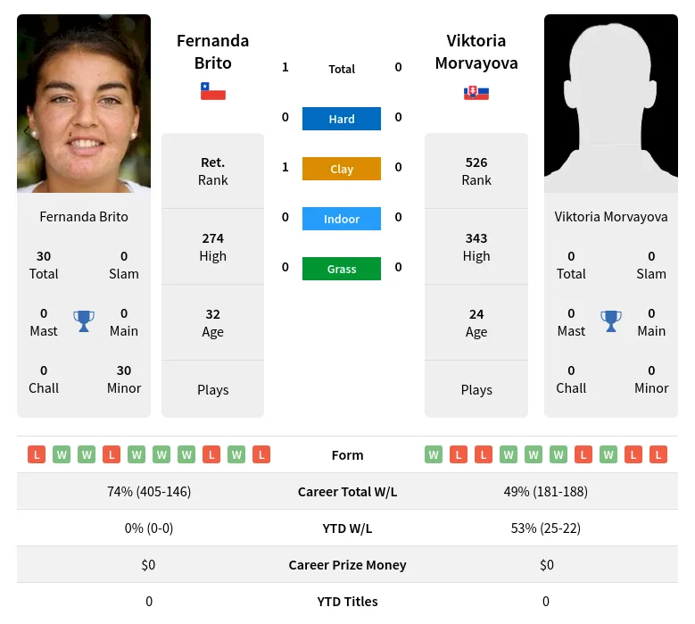 Brito Morvayova H2h Summary Stats 19th April 2024