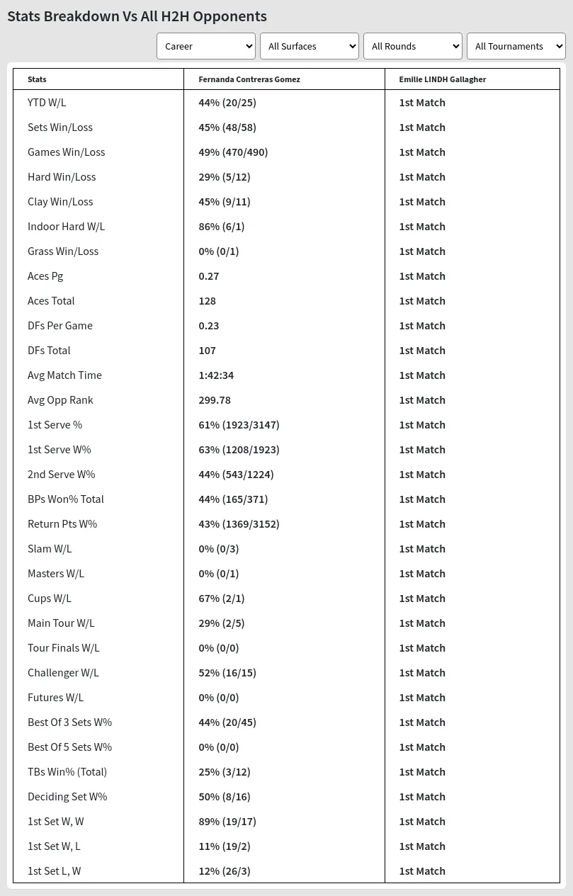 Fernanda Contreras Gomez Emilie LINDH Gallagher Prediction Stats 