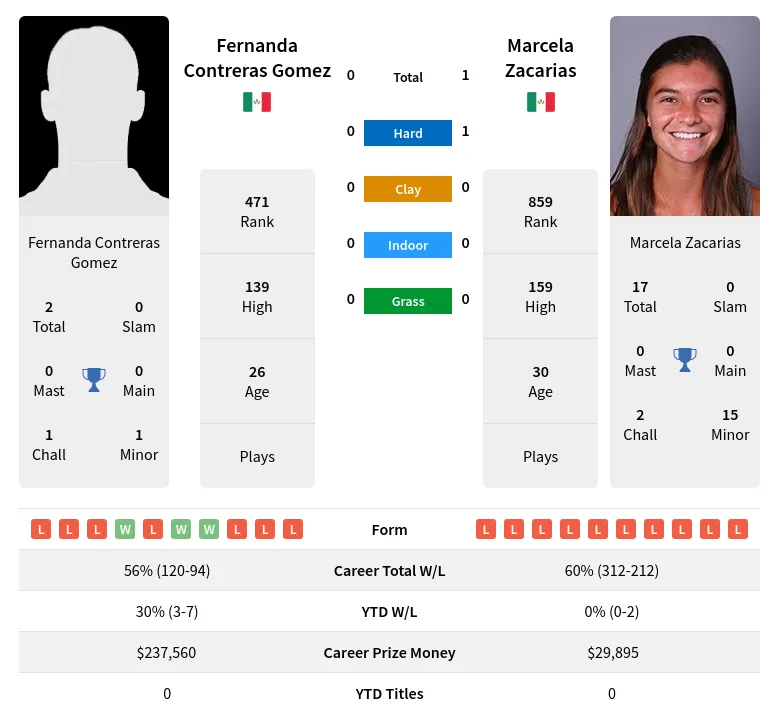 Zacarias Gomez H2h Summary Stats 19th April 2024