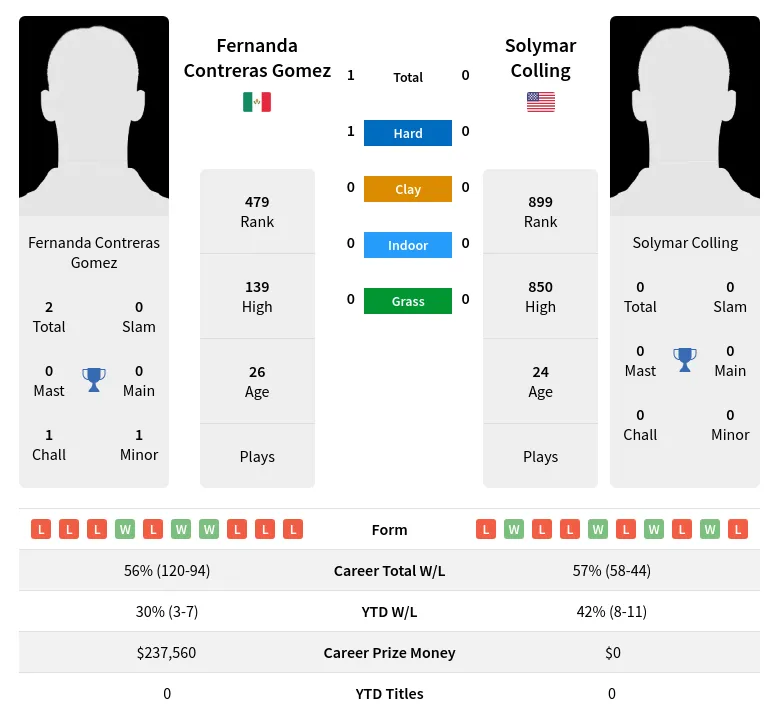 Colling Gomez H2h Summary Stats 19th April 2024