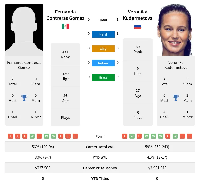 Kudermetova Gomez H2h Summary Stats 24th April 2024