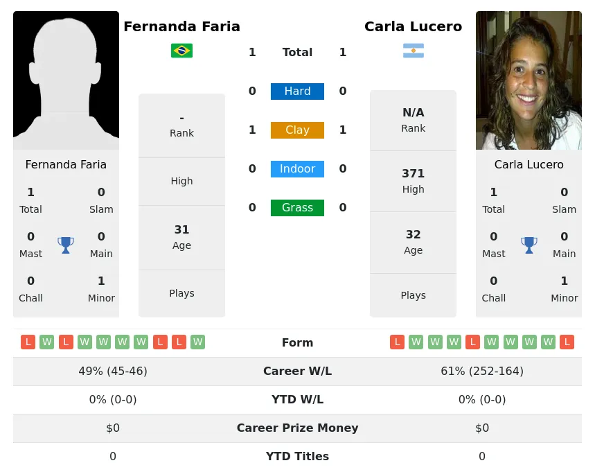 Faria Lucero H2h Summary Stats 2nd July 2024