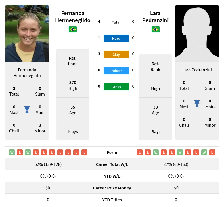 Hermenegildo Pedranzini H2h Summary Stats 2nd July 2024