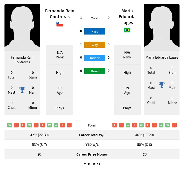 Contreras Lages H2h Summary Stats 30th June 2024