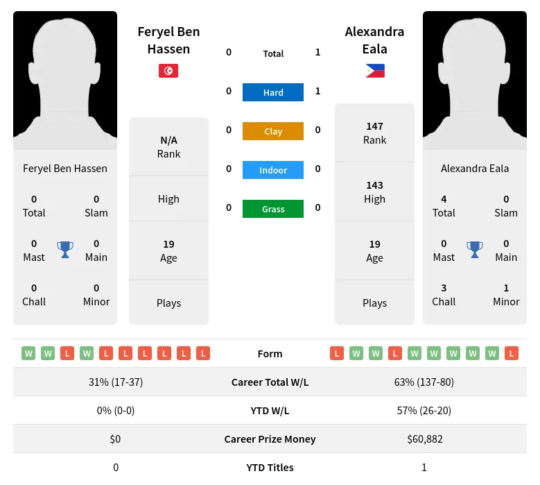 Eala Hassen H2h Summary Stats 2nd July 2024