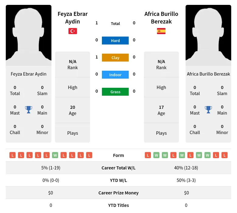 Aydin Berezak H2h Summary Stats 20th April 2024