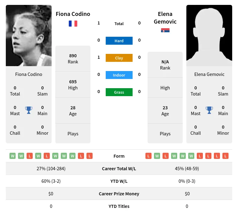 Codino Gemovic H2h Summary Stats 19th April 2024