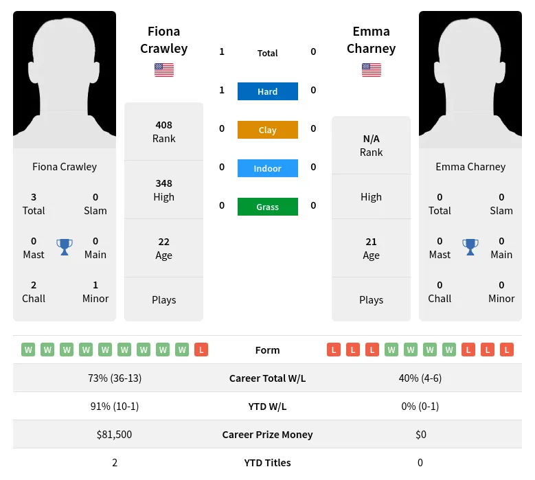Crawley Charney H2h Summary Stats 27th June 2024