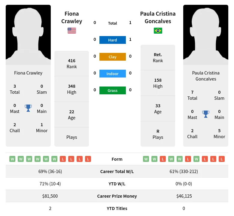 Goncalves Crawley H2h Summary Stats 23rd April 2024