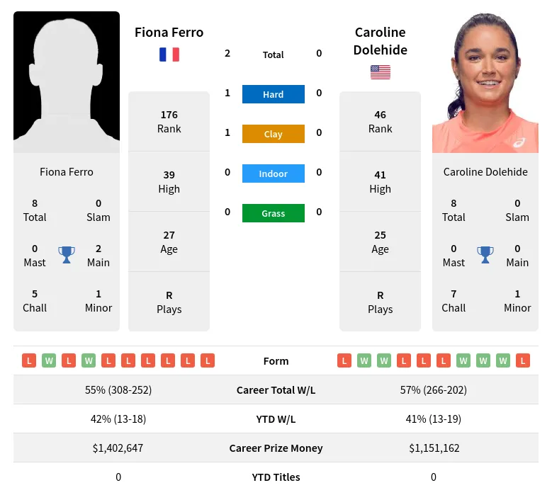 Ferro Dolehide H2h Summary Stats 19th April 2024