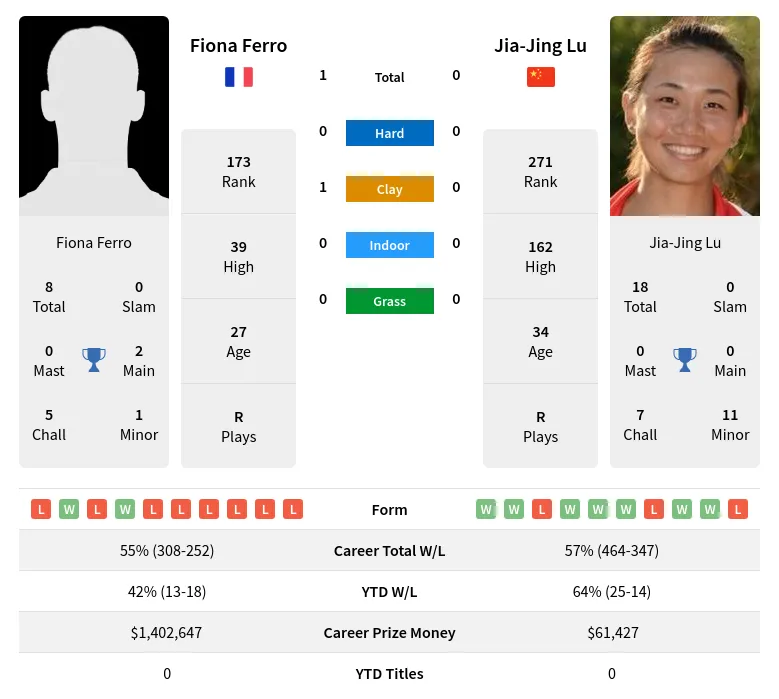 Ferro Lu H2h Summary Stats 23rd April 2024