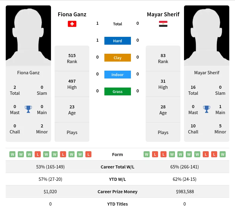 Sherif Ganz H2h Summary Stats 17th April 2024