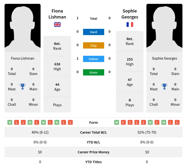 Lishman Georges H2h Summary Stats 2nd July 2024