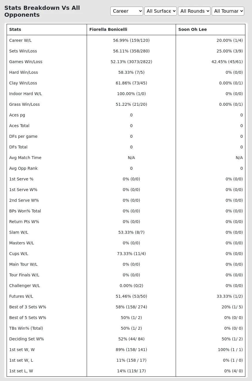 Fiorella Bonicelli Soon Oh Lee Prediction Stats 