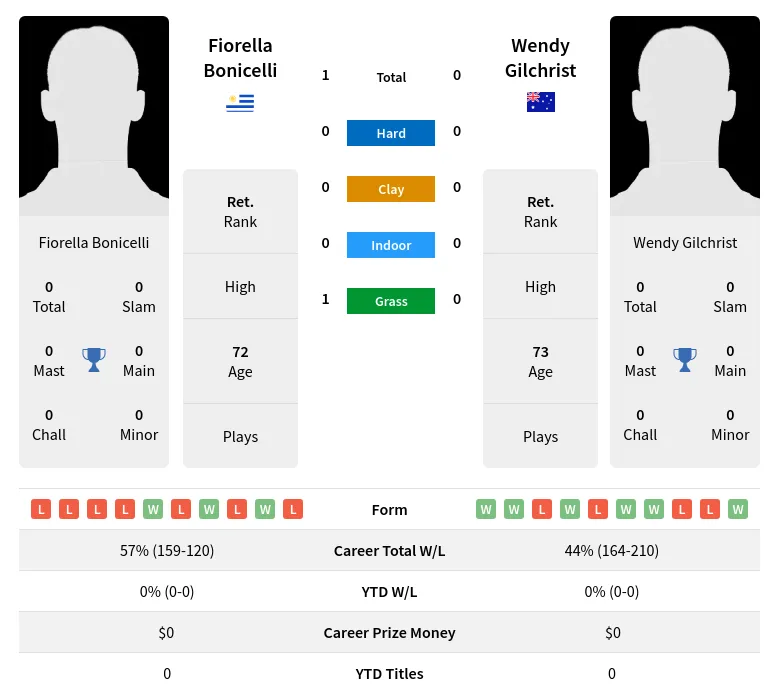 Bonicelli Gilchrist H2h Summary Stats 3rd July 2024