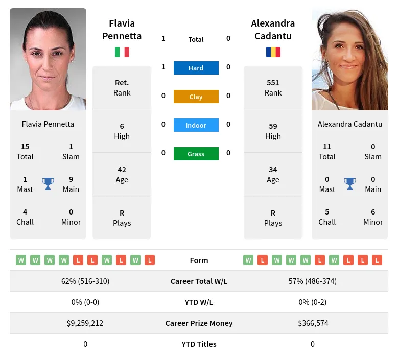 Pennetta Cadantu H2h Summary Stats 24th April 2024