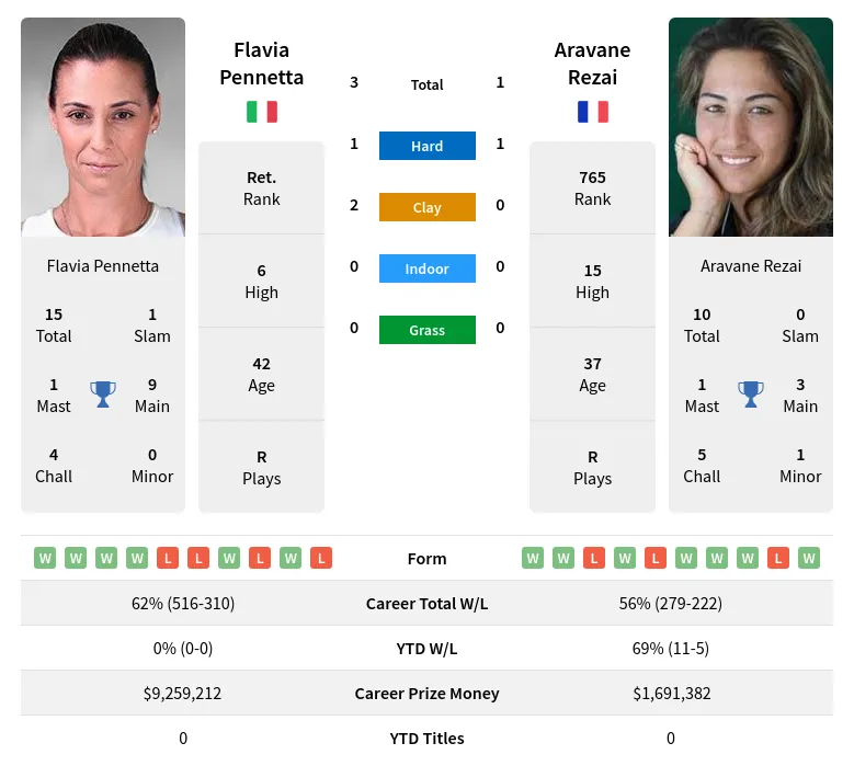 Rezai Pennetta H2h Summary Stats 28th March 2024