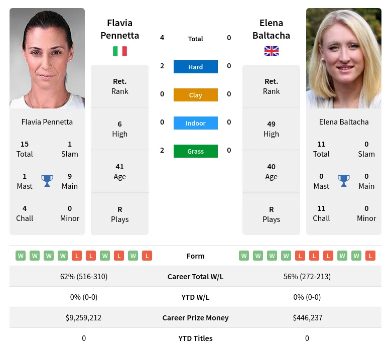 Pennetta Baltacha H2h Summary Stats 24th April 2024