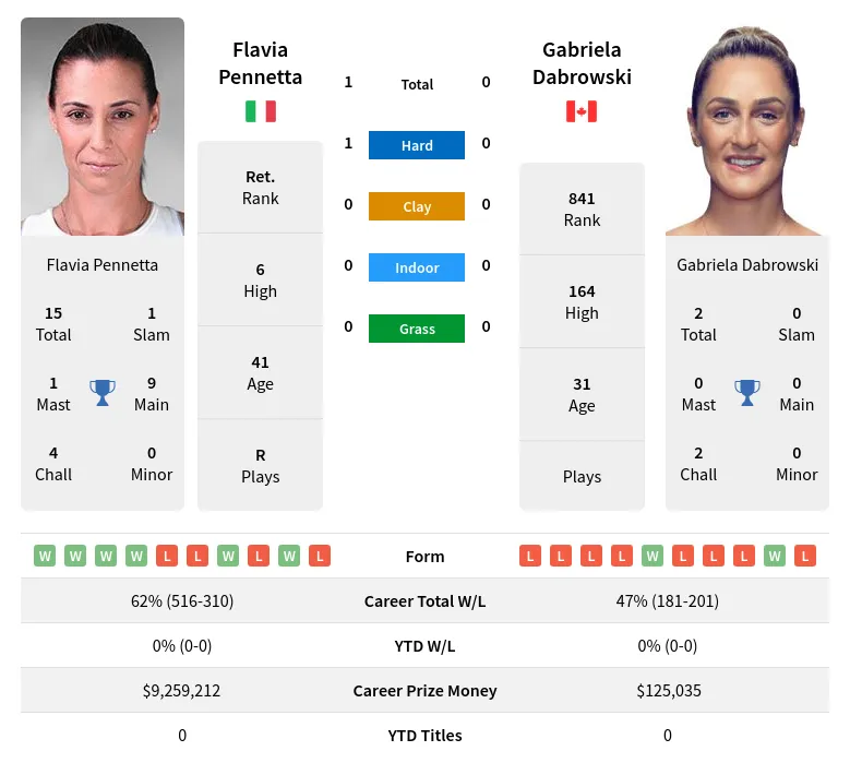 Dabrowski Pennetta H2h Summary Stats 19th April 2024