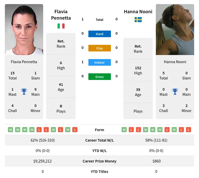 Pennetta Nooni H2h Summary Stats 28th June 2024