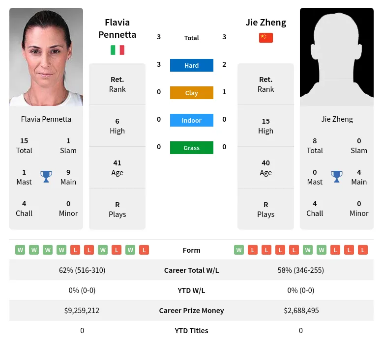 Pennetta Zheng H2h Summary Stats 10th May 2024