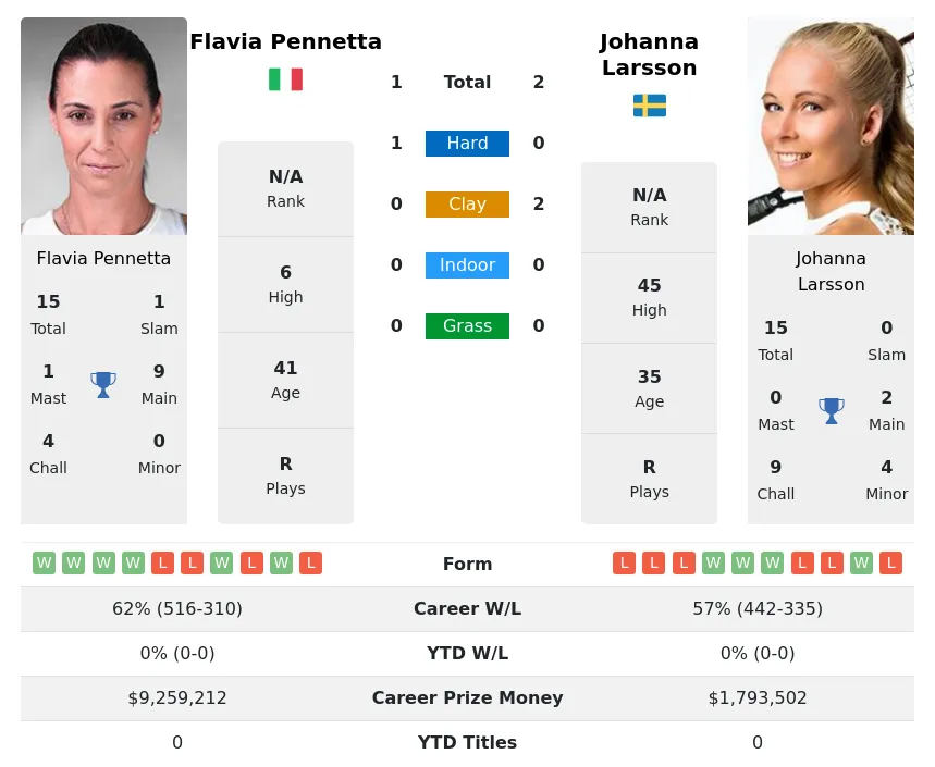 Pennetta Larsson H2h Summary Stats 19th April 2024
