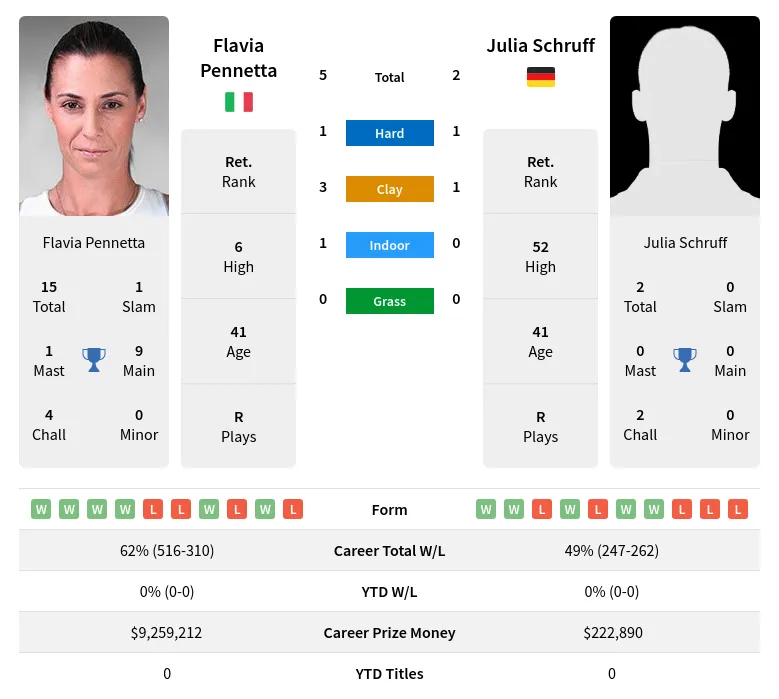 Schruff Pennetta H2h Summary Stats 29th May 2024
