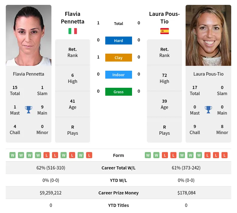 Pennetta Pous-Tio H2h Summary Stats 26th June 2024