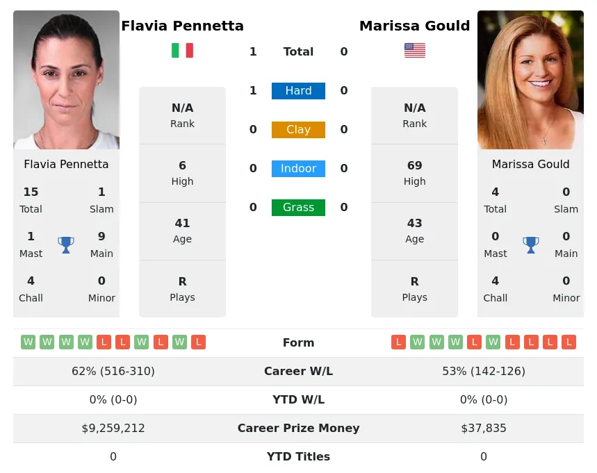 Pennetta Gould H2h Summary Stats 4th July 2024
