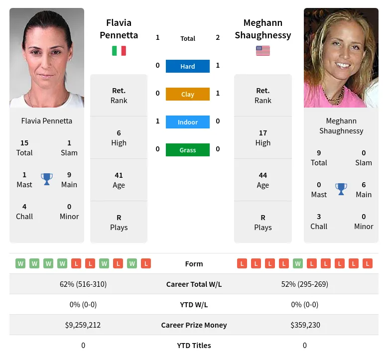 Shaughnessy Pennetta H2h Summary Stats 26th June 2024