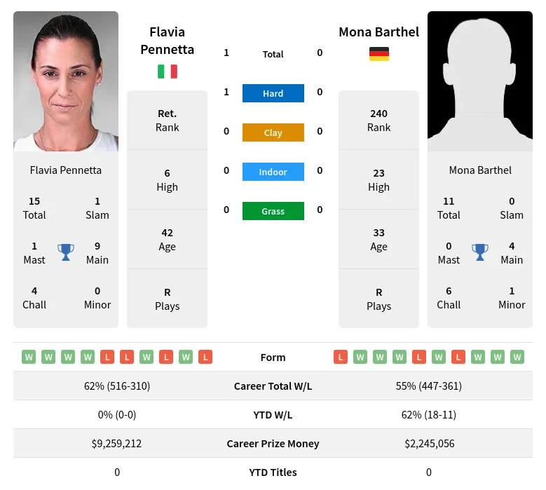 Pennetta Barthel H2h Summary Stats 16th April 2024