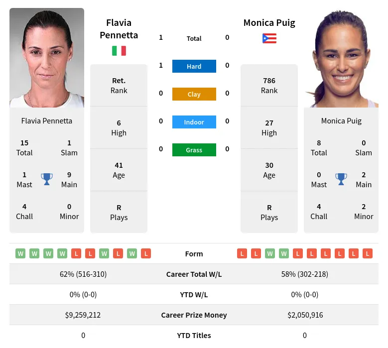 Pennetta Puig H2h Summary Stats 19th April 2024
