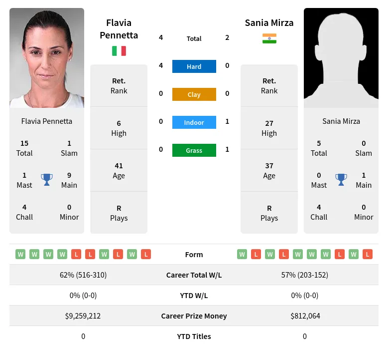 Mirza Pennetta H2h Summary Stats 17th April 2024