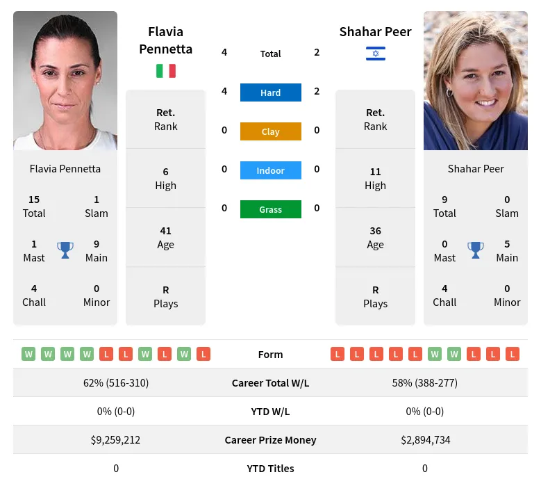 Pennetta Peer H2h Summary Stats 29th March 2024