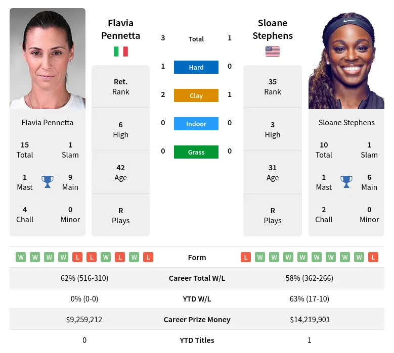 Stephens Pennetta H2h Summary Stats 17th April 2024