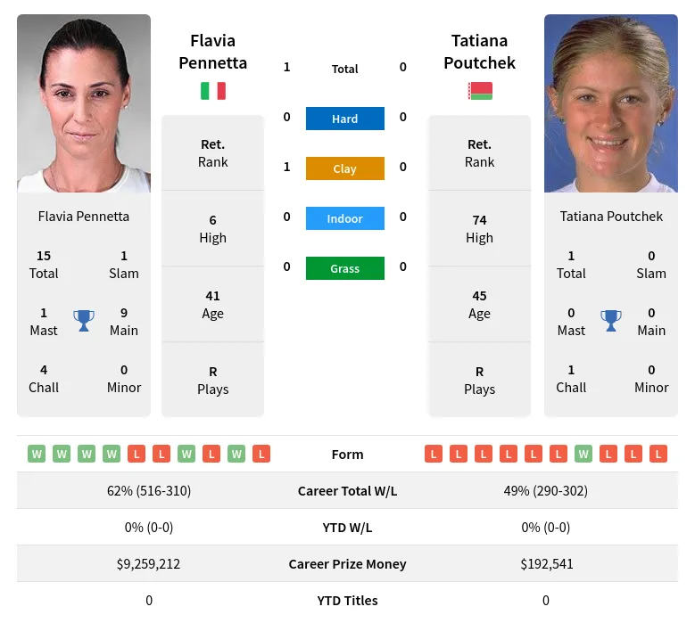 Pennetta Poutchek H2h Summary Stats 29th March 2024