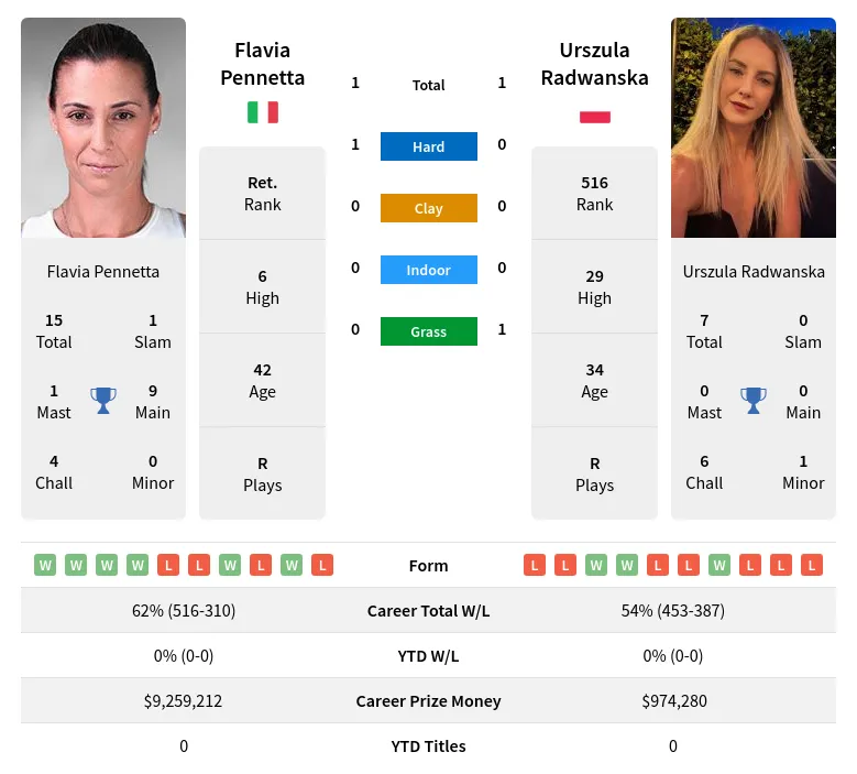 Radwanska Pennetta H2h Summary Stats 19th April 2024